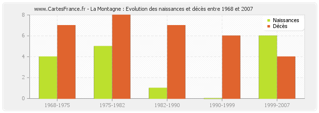 La Montagne : Evolution des naissances et décès entre 1968 et 2007